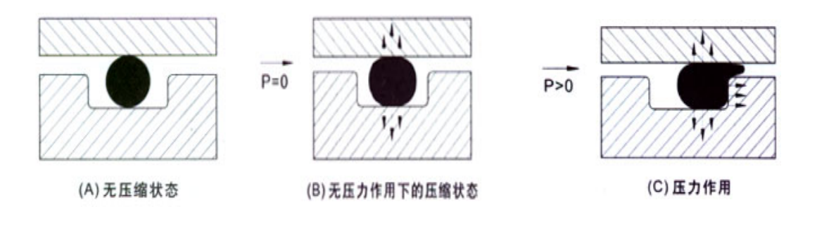 密封機理