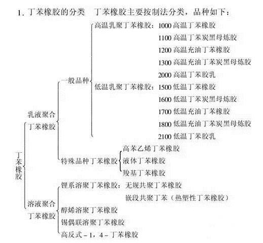 丁苯橡膠分類