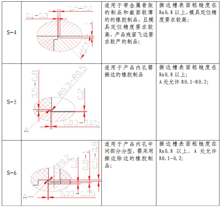 撕邊槽形狀、尺寸