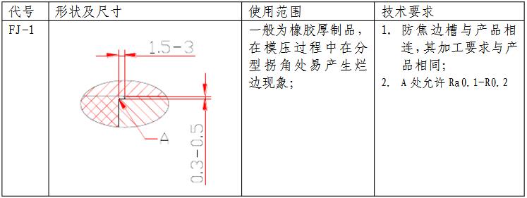 防焦邊糟