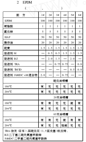 橡膠制品噴霜特性