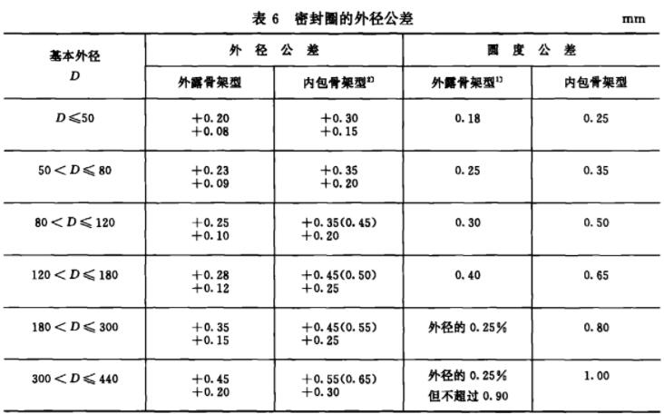 旋轉軸唇形密封圈基本尺寸和公差