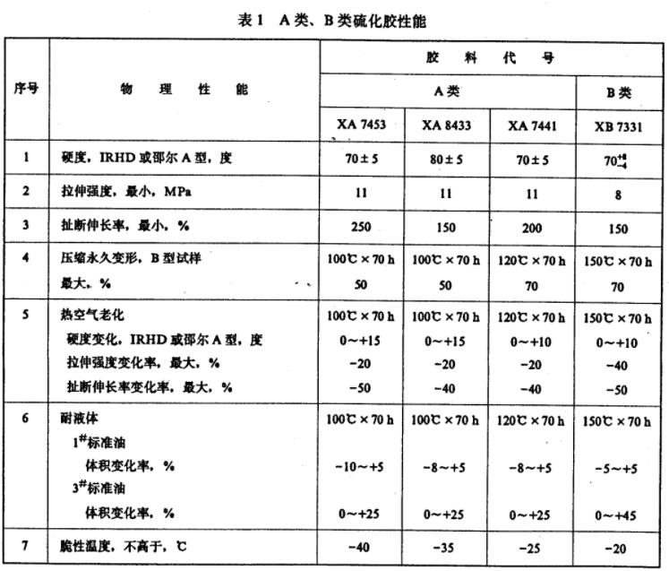 橡膠材料的物理性能