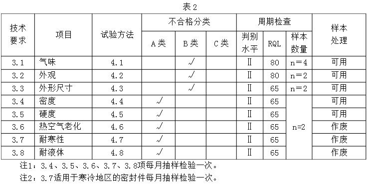 硅橡膠成品件檢查