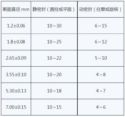 O形圈相對壓縮量