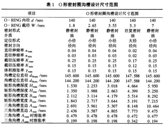 O形圈溝槽設計尺寸范圍