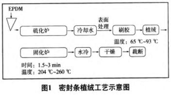 EPDM橡膠汽車密封條植絨研究