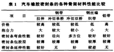 橡膠密封條骨架材料