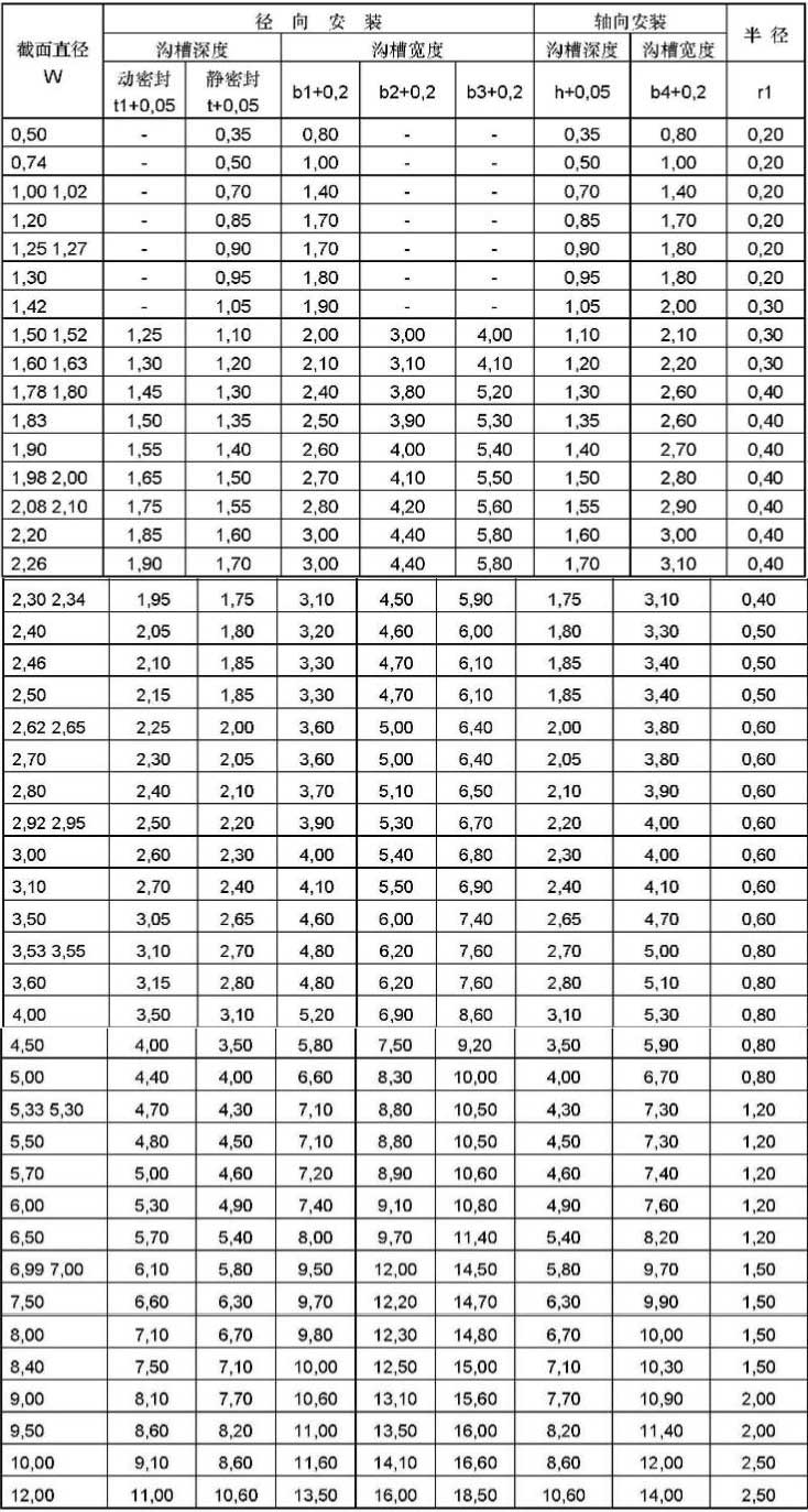 O型橡膠密封圈安裝尺寸數據