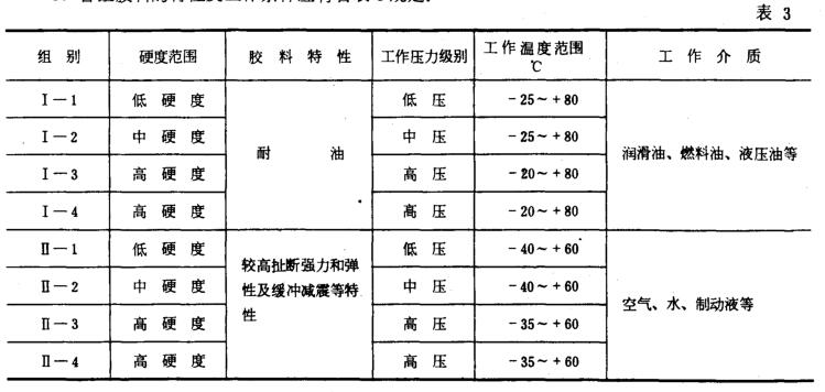 各種Y型密封圈膠料特性及工作條件