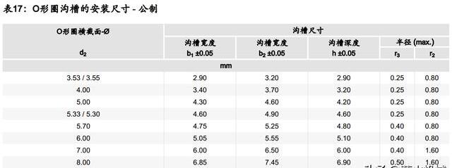 o形圈安裝溝槽